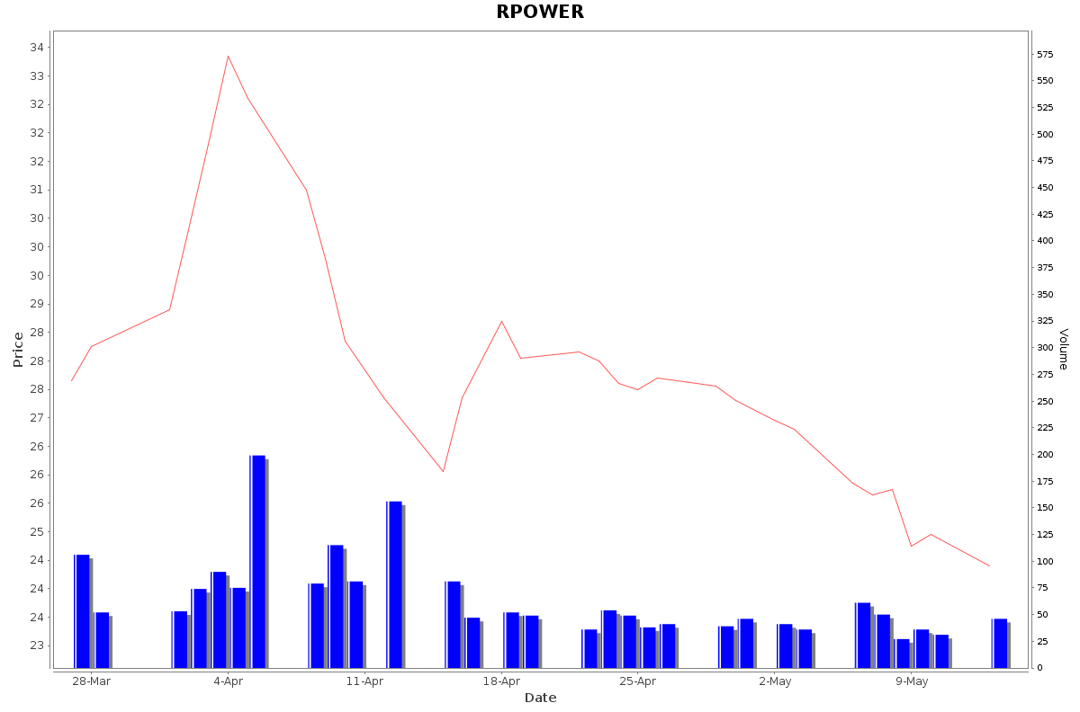 RPOWER Daily Price Chart NSE Today
